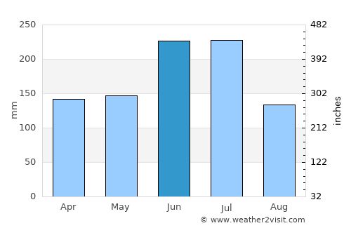Tsuruga average rain in June