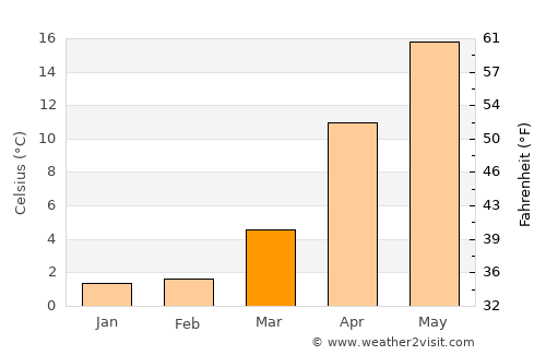 Tsuruga average temperature in March