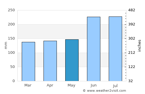 Tsuruga average rain in May