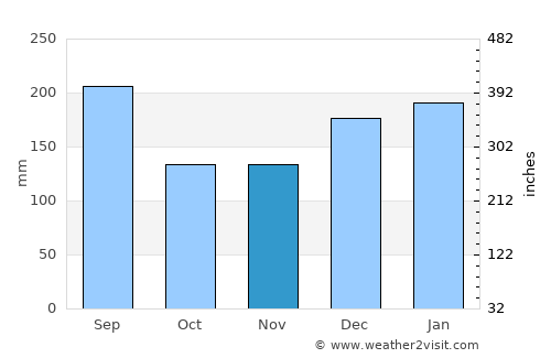 Tsuruga average rain in November