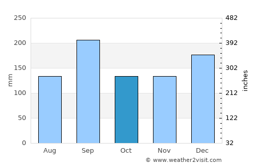 Tsuruga average rain in October