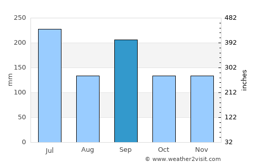 Tsuruga average rain in September