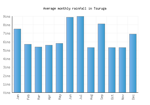 Tsuruga monthly rainfall chart (inches)