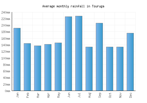 Tsuruga monthly rainfall chart (mm)