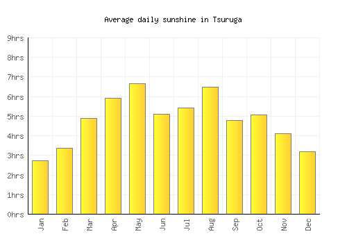 Tsuruga average daily sunshine chart