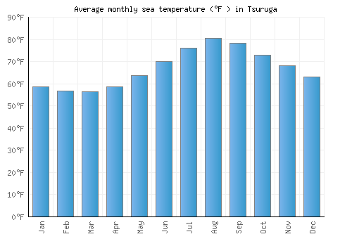 Tsuruga average sea temperature chart (Fahrenheit)