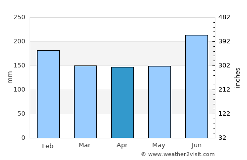 Tsurugi average rain in April