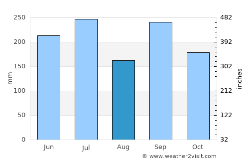 Tsurugi average rain in August