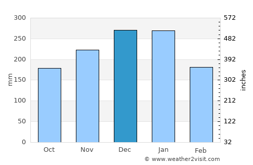 Tsurugi average rain in December