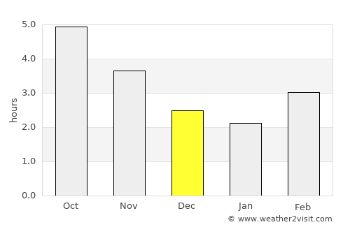 Tsurugi average rain in December