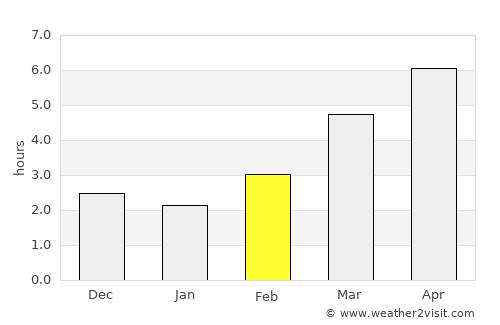 Tsurugi average rain in February