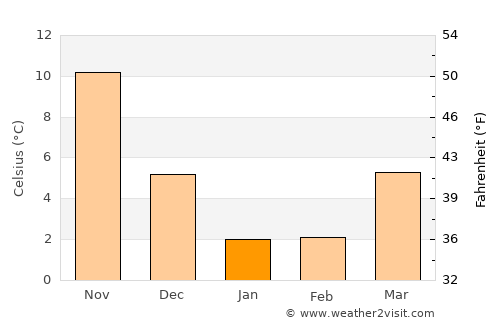 Tsurugi average temperature in January
