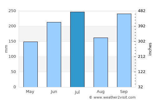 Tsurugi average rain in July