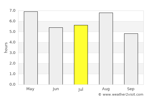 Tsurugi average rain in July