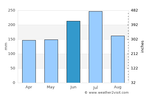 Tsurugi average rain in June