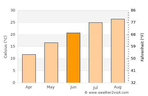 Tsurugi average temperature in June