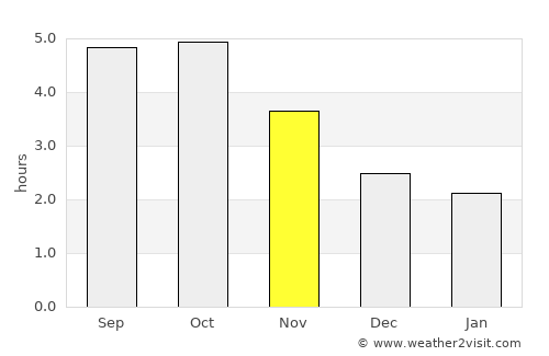 Tsurugi average rain in November