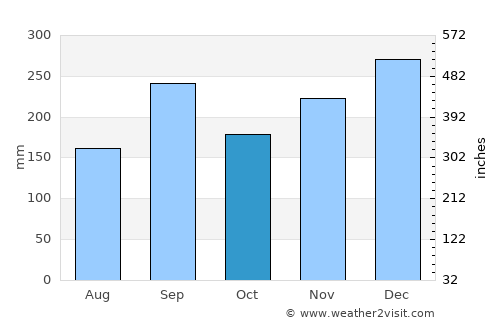 Tsurugi average rain in October