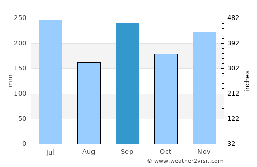 Tsurugi average rain in September