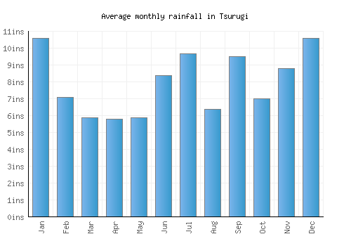 Tsurugi monthly rainfall chart (inches)