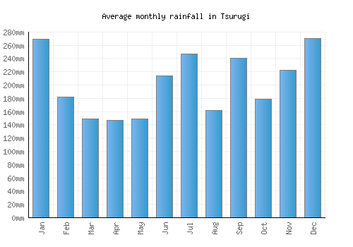 Tsurugi monthly rainfall chart (mm)