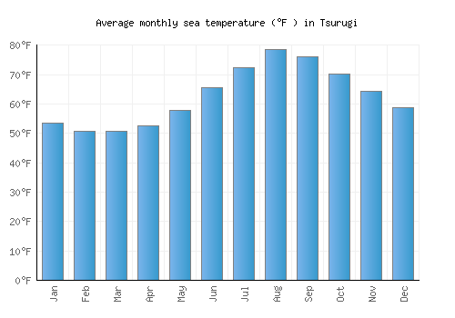Tsurugi average sea temperature chart (Fahrenheit)
