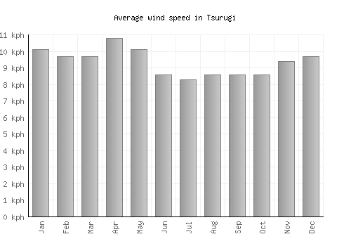 Tsurugi average winspeed by month (km/h)
