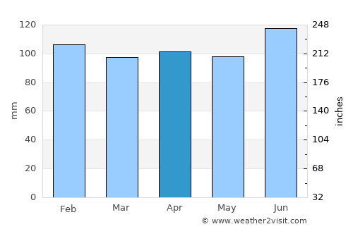 Tsuruoka average rain in April