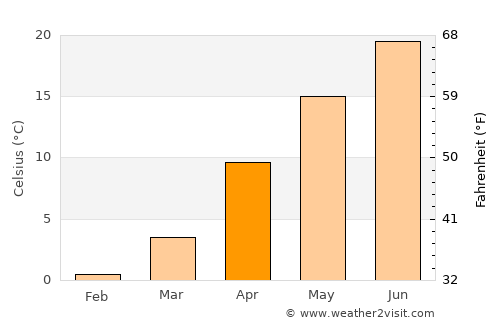 Tsuruoka average temperature in April