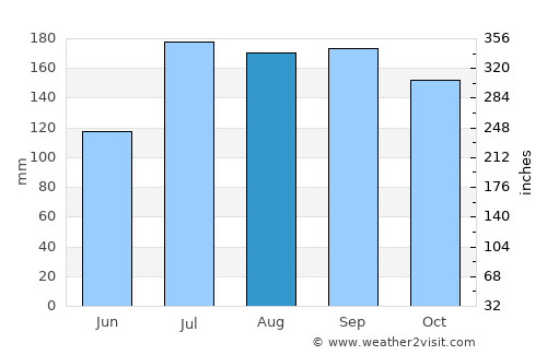 Tsuruoka average rain in August