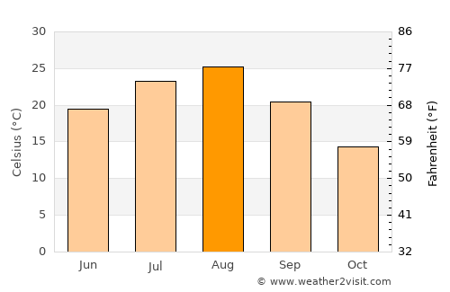 Tsuruoka average temperature in August