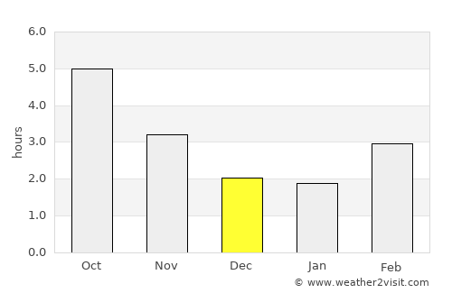 Tsuruoka average rain in December