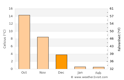 Tsuruoka average temperature in December