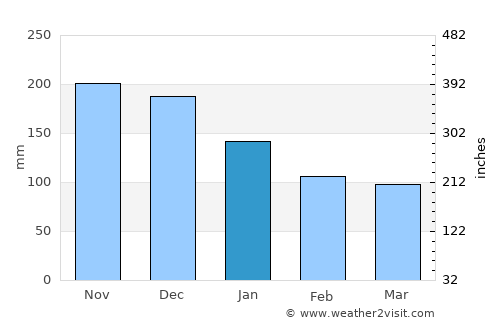 Tsuruoka average rain in January
