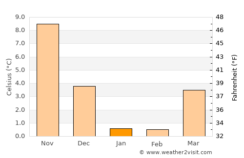 Tsuruoka average temperature in January