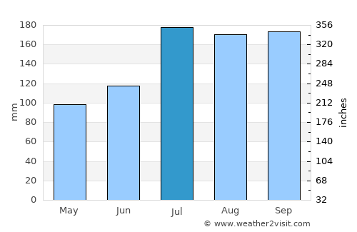 Tsuruoka average rain in July