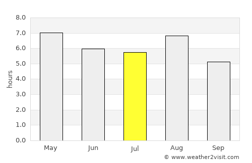 Tsuruoka average rain in July