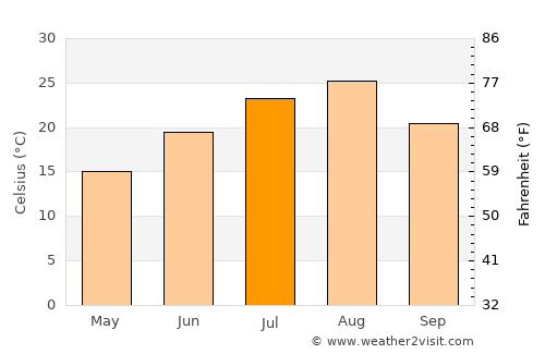 Tsuruoka average temperature in July