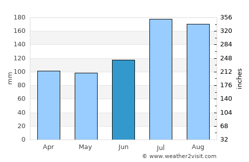 Tsuruoka average rain in June
