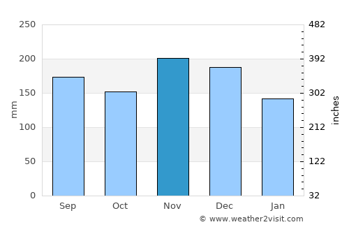 Tsuruoka average rain in November