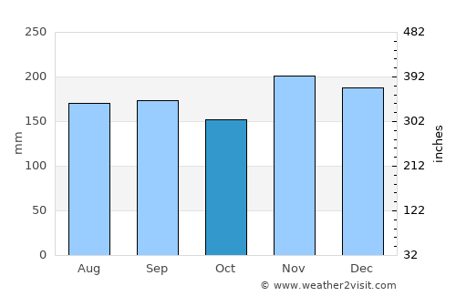 Tsuruoka average rain in October