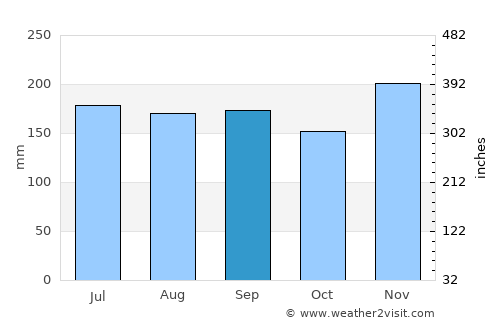 Tsuruoka average rain in September