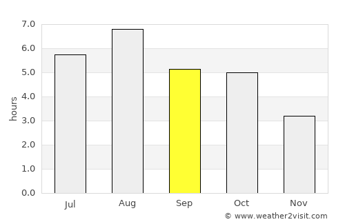 Tsuruoka average rain in September