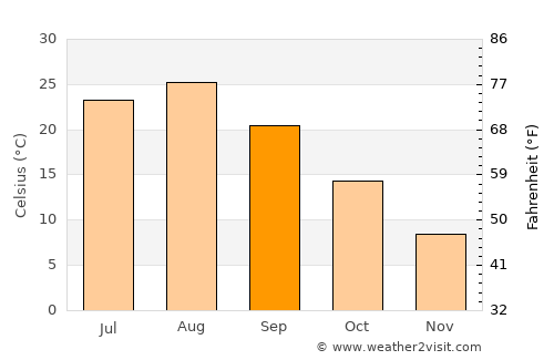Tsuruoka average temperature in September