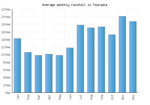 Tsuruoka monthly rainfall chart (mm)