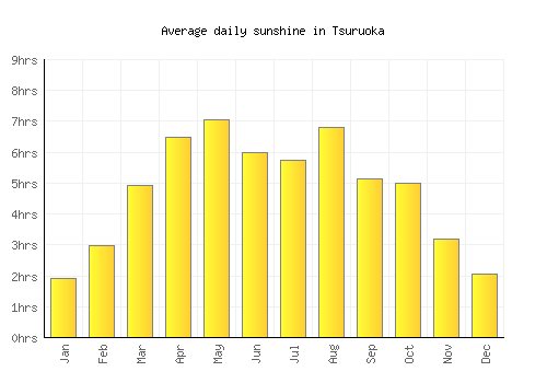Tsuruoka average daily sunshine chart