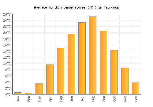 Tsuruoka average temperature chart (Celsius)