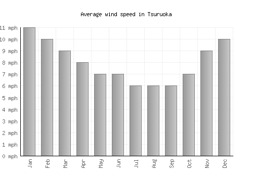 Tsuruoka average winspeed by month (mph)