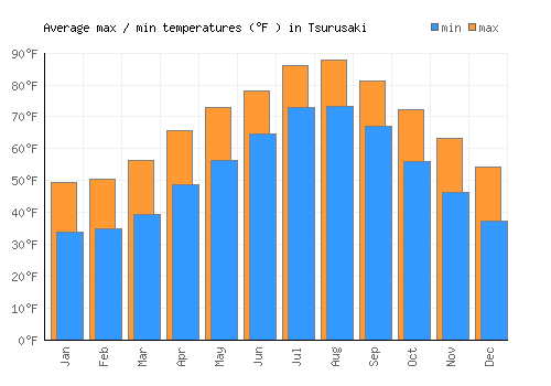 Tsurusaki average minimum / maximum temperatures (Fahrenheit)
