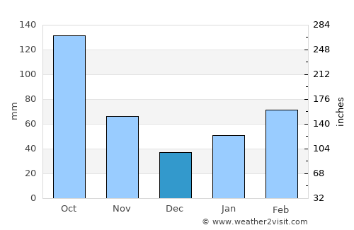 Tsurusaki average rain in December